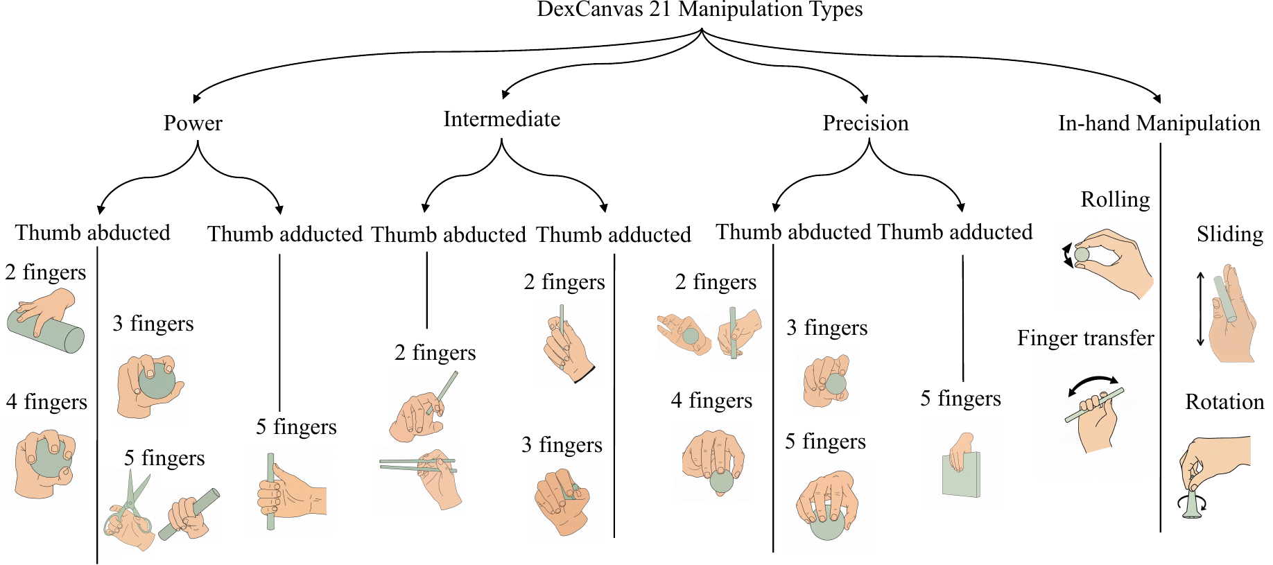 Cutkosky Taxonomy of 21 Manipulation Types
